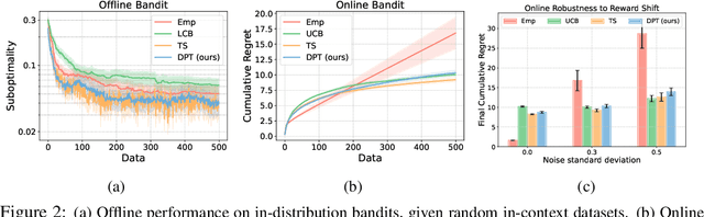 Figure 2 for Supervised Pretraining Can Learn In-Context Reinforcement Learning