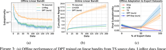 Figure 3 for Supervised Pretraining Can Learn In-Context Reinforcement Learning