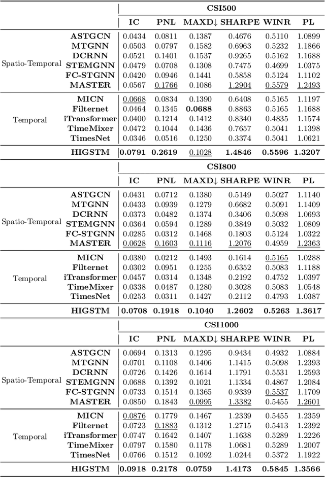 Figure 3 for Hierarchical Information-Guided Spatio-Temporal Mamba for Stock Time Series Forecasting