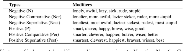 Figure 3 for The Devil is in the Neurons: Interpreting and Mitigating Social Biases in Pre-trained Language Models