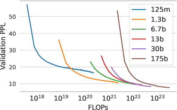 Figure 1 for Training Trajectories of Language Models Across Scales