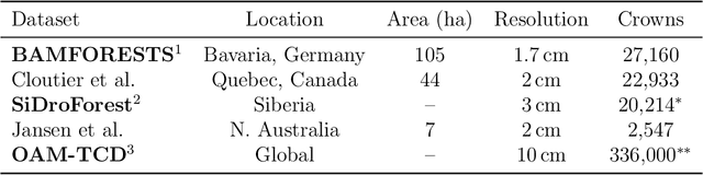 Figure 1 for Manual Labelling Artificially Inflates Deep Learning-Based Segmentation Performance on RGB Images of Closed Canopy: Validation Using TLS