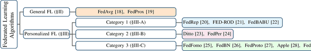 Figure 1 for Personalized Federated Learning Techniques: Empirical Analysis