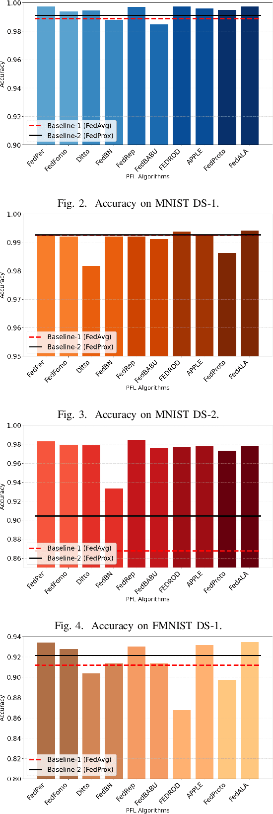 Figure 2 for Personalized Federated Learning Techniques: Empirical Analysis