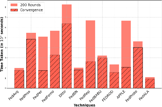 Figure 3 for Personalized Federated Learning Techniques: Empirical Analysis