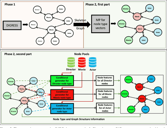 Figure 3 for Heterogeneous Graph Generation: A Hierarchical Approach using Node Feature Pooling