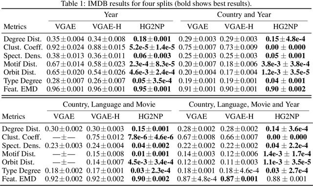 Figure 2 for Heterogeneous Graph Generation: A Hierarchical Approach using Node Feature Pooling