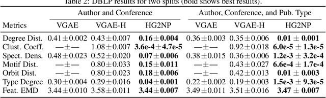 Figure 4 for Heterogeneous Graph Generation: A Hierarchical Approach using Node Feature Pooling