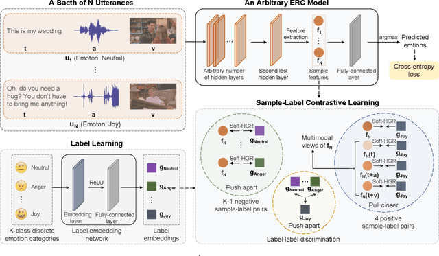 Figure 3 for SSLCL: An Efficient Model-Agnostic Supervised Contrastive Learning Framework for Emotion Recognition in Conversations