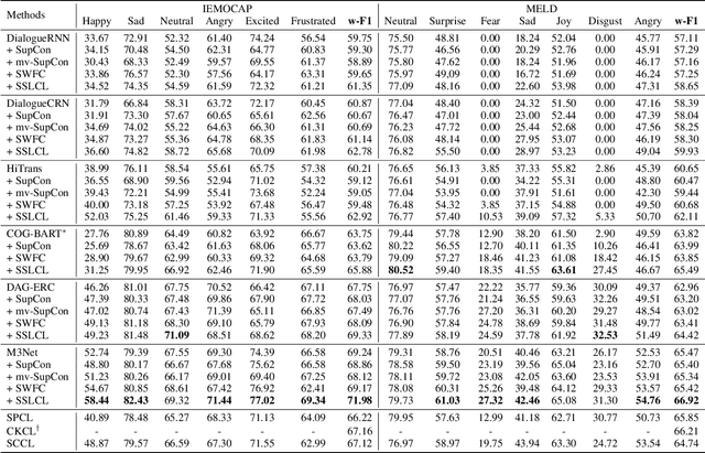 Figure 2 for SSLCL: An Efficient Model-Agnostic Supervised Contrastive Learning Framework for Emotion Recognition in Conversations