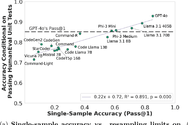 Figure 1 for Inference Scaling fLaws: The Limits of LLM Resampling with Imperfect Verifiers