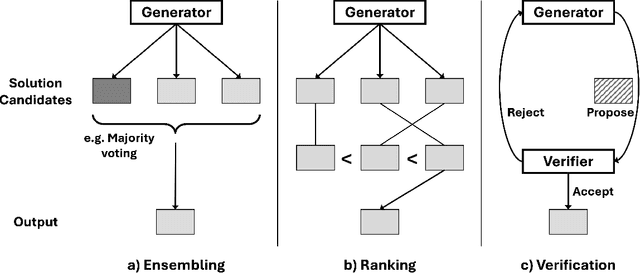 Figure 3 for Inference Scaling fLaws: The Limits of LLM Resampling with Imperfect Verifiers