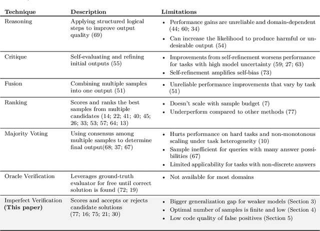 Figure 2 for Inference Scaling fLaws: The Limits of LLM Resampling with Imperfect Verifiers