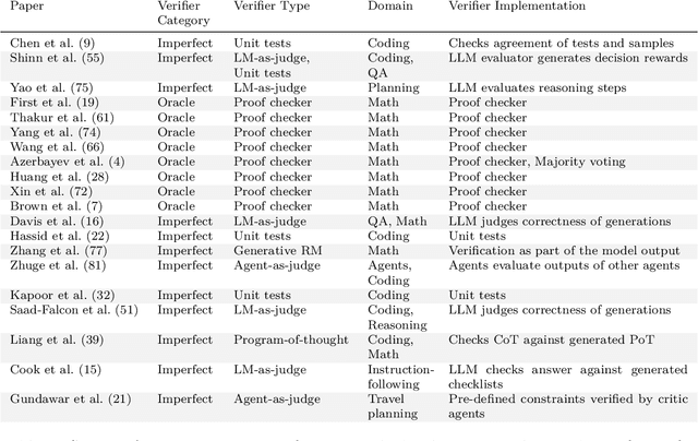 Figure 4 for Inference Scaling fLaws: The Limits of LLM Resampling with Imperfect Verifiers