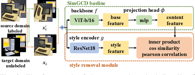 Figure 2 for Exclusive Style Removal for Cross Domain Novel Class Discovery