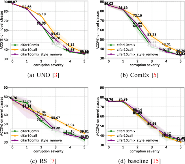 Figure 3 for Exclusive Style Removal for Cross Domain Novel Class Discovery