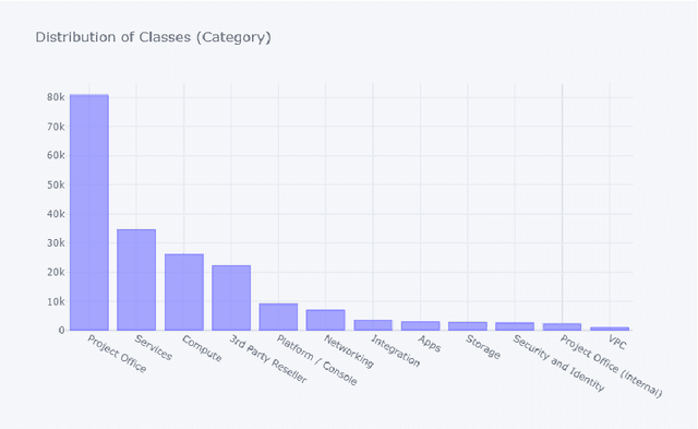 Figure 2 for A Comparison of SVM against Pre-trained Language Models for Text Classification Tasks