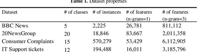 Figure 1 for A Comparison of SVM against Pre-trained Language Models for Text Classification Tasks