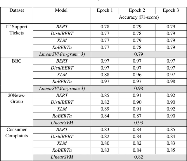 Figure 3 for A Comparison of SVM against Pre-trained Language Models for Text Classification Tasks