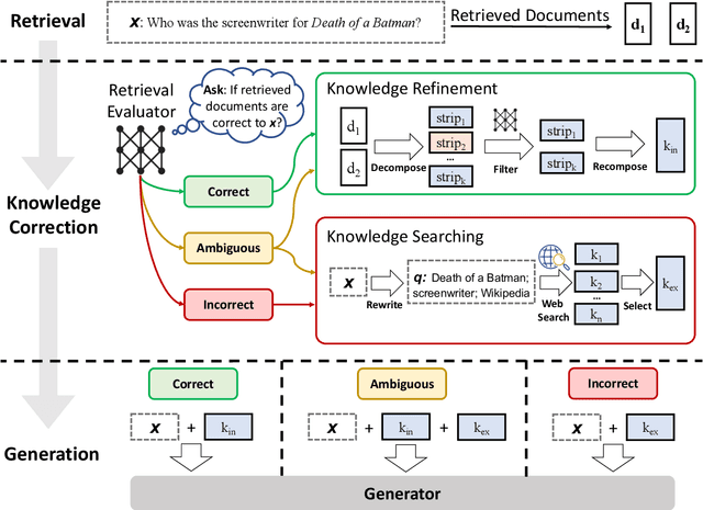 Figure 3 for Corrective Retrieval Augmented Generation