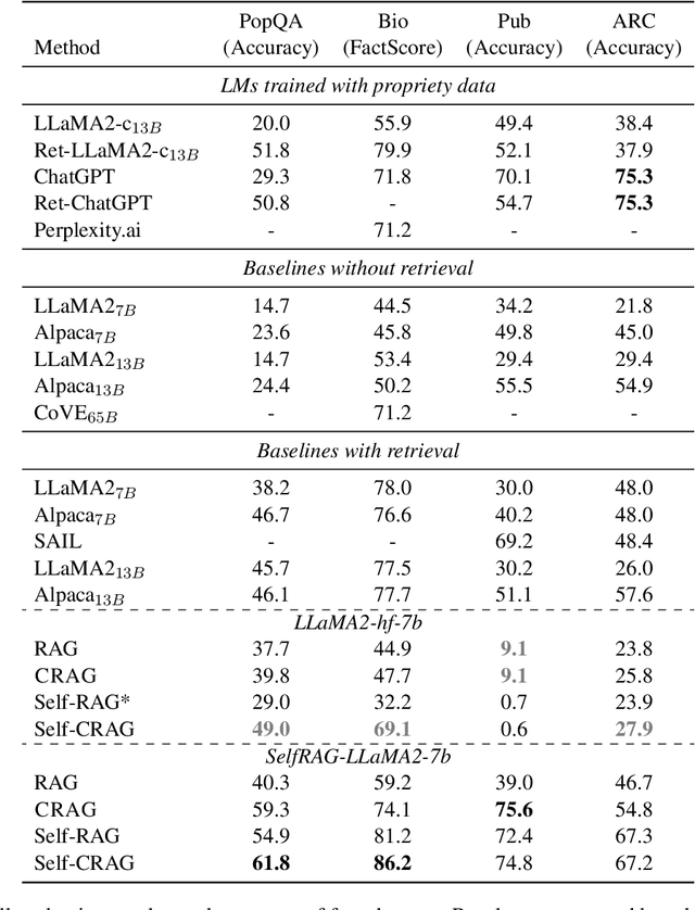 Figure 2 for Corrective Retrieval Augmented Generation