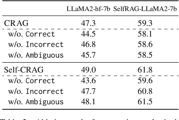 Figure 4 for Corrective Retrieval Augmented Generation