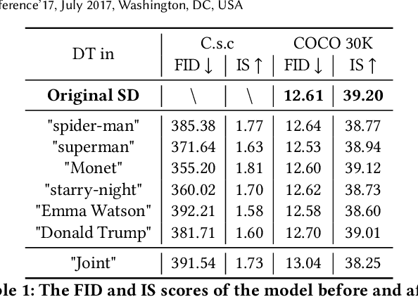 Figure 2 for Degeneration-Tuning: Using Scrambled Grid shield Unwanted Concepts from Stable Diffusion