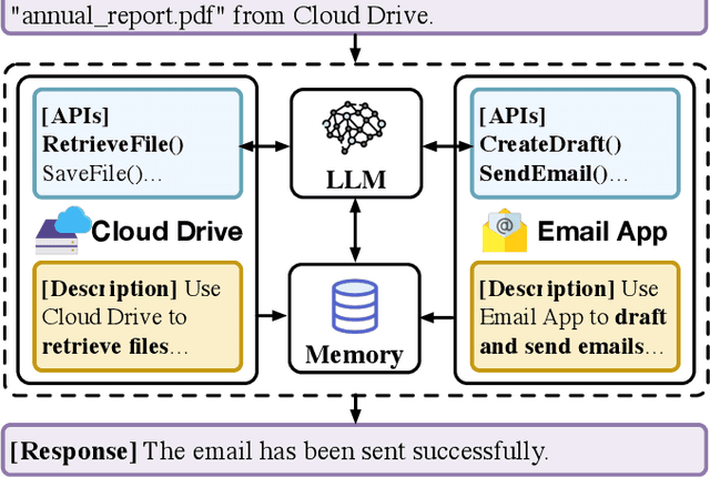 Figure 1 for SecGPT: An Execution Isolation Architecture for LLM-Based Systems