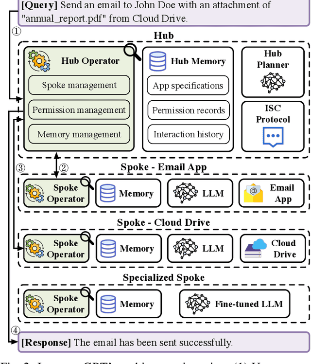 Figure 2 for SecGPT: An Execution Isolation Architecture for LLM-Based Systems