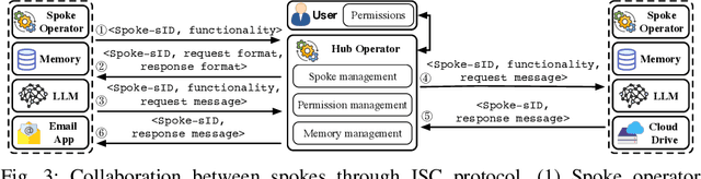 Figure 3 for SecGPT: An Execution Isolation Architecture for LLM-Based Systems