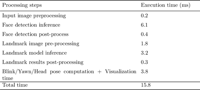 Figure 4 for Real-time Driver Monitoring Systems on Edge AI Device