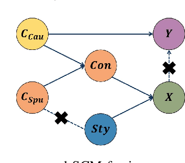 Figure 3 for Invariant Representation Learning via Decoupling Style and Spurious Features