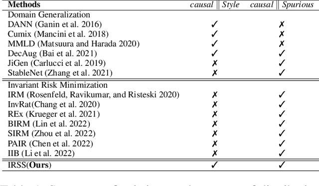 Figure 2 for Invariant Representation Learning via Decoupling Style and Spurious Features