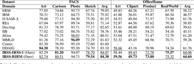 Figure 4 for Invariant Representation Learning via Decoupling Style and Spurious Features