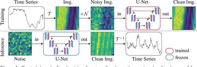 Figure 1 for Utilizing Image Transforms and Diffusion Models for Generative Modeling of Short and Long Time Series