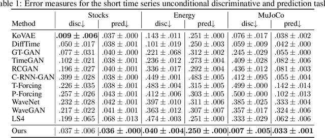 Figure 2 for Utilizing Image Transforms and Diffusion Models for Generative Modeling of Short and Long Time Series