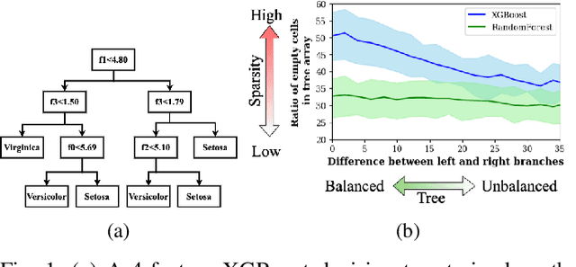 Figure 1 for MonoSparse-CAM: Harnessing Monotonicity and Sparsity for Enhanced Tree Model Processing on CAMs