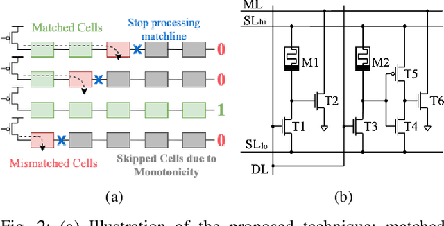 Figure 2 for MonoSparse-CAM: Harnessing Monotonicity and Sparsity for Enhanced Tree Model Processing on CAMs