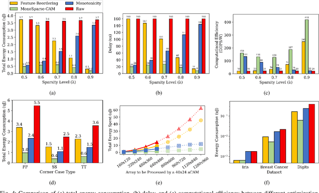 Figure 4 for MonoSparse-CAM: Harnessing Monotonicity and Sparsity for Enhanced Tree Model Processing on CAMs