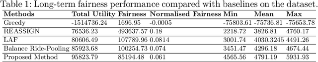 Figure 2 for Long-term Fairness in Ride-Hailing Platform