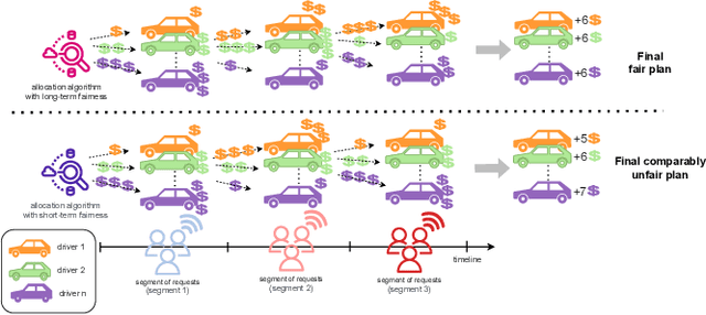 Figure 1 for Long-term Fairness in Ride-Hailing Platform