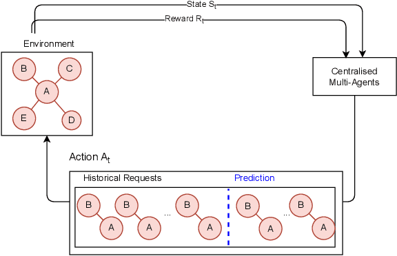 Figure 3 for Long-term Fairness in Ride-Hailing Platform