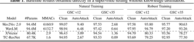 Figure 2 for VIC-KD: Variance-Invariance-Covariance Knowledge Distillation to Make Keyword Spotting More Robust Against Adversarial Attacks