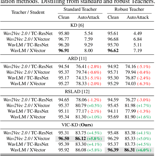 Figure 3 for VIC-KD: Variance-Invariance-Covariance Knowledge Distillation to Make Keyword Spotting More Robust Against Adversarial Attacks