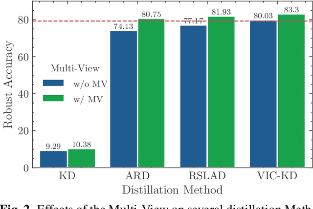 Figure 4 for VIC-KD: Variance-Invariance-Covariance Knowledge Distillation to Make Keyword Spotting More Robust Against Adversarial Attacks