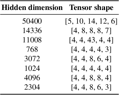 Figure 3 for DoTA: Weight-Decomposed Tensor Adaptation for Large Language Models