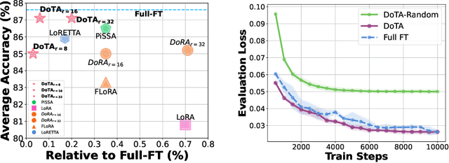 Figure 1 for DoTA: Weight-Decomposed Tensor Adaptation for Large Language Models