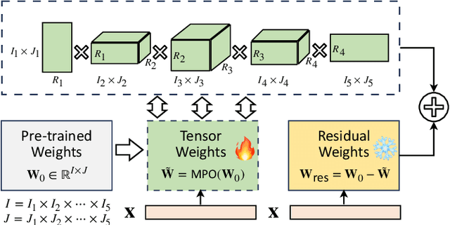 Figure 4 for DoTA: Weight-Decomposed Tensor Adaptation for Large Language Models