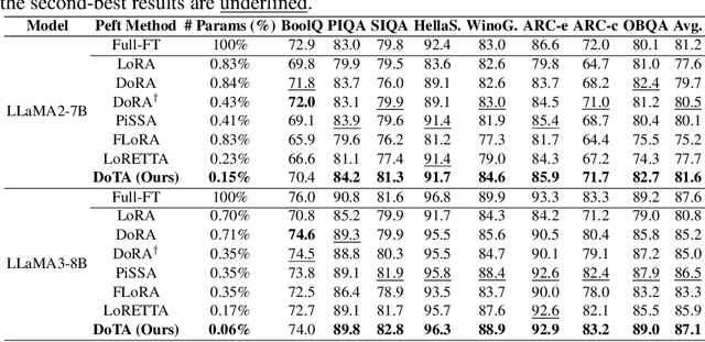 Figure 2 for DoTA: Weight-Decomposed Tensor Adaptation for Large Language Models