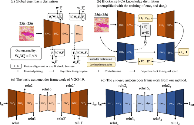 Figure 3 for Improved implicit diffusion model with knowledge distillation to estimate the spatial distribution density of carbon stock in remote sensing imagery